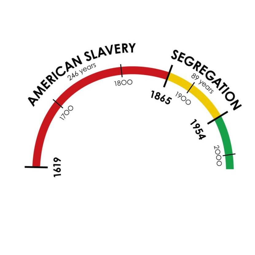 Harris, Daniel. Brief Info Graphic of Slavery & Segregation Timeline, 6 Apr. 2016,    zerflin.com/2016/04/06/client-highlight-how-white-supremacy -attempts-to-make-slavery-and-segregation-soooo-long-ago/.
